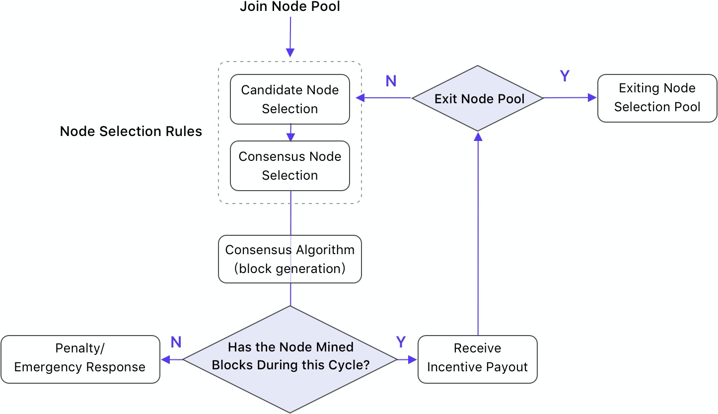 Figure 2.1 The consensus mechanism execution process for each polling cycle