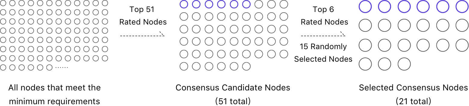 Figure 2.2 Node Selection Process