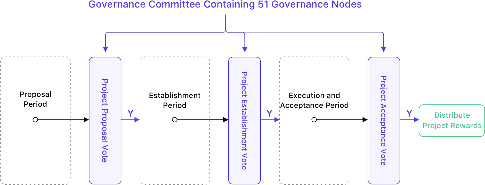 Figure 3.1 Governance Committee Voting Process
